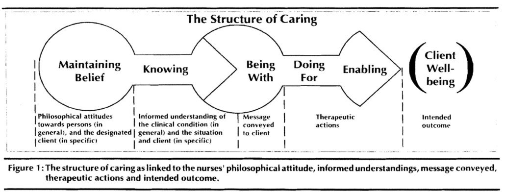 Swansons Middle Range Caring Theory
